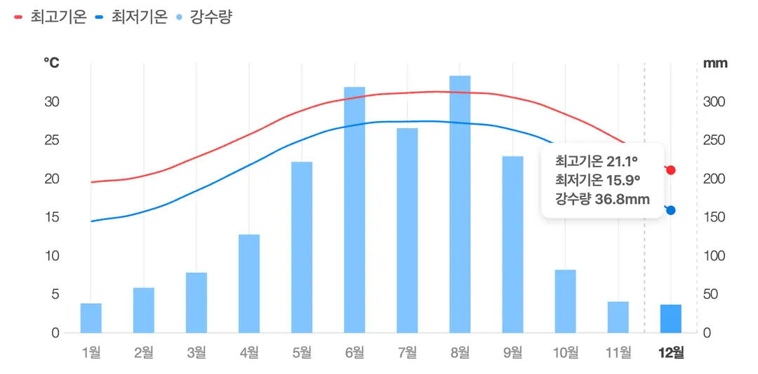 출처 : 네이버 날씨