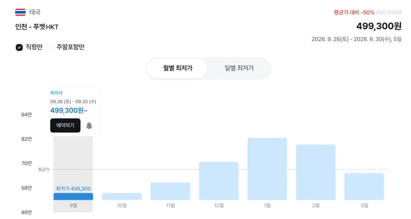 푸켓 항공권 평균 요금